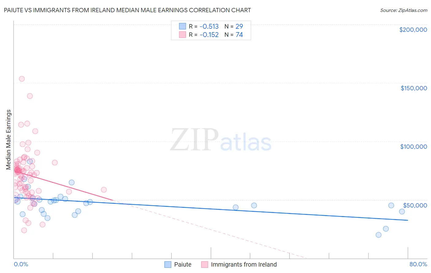 Paiute vs Immigrants from Ireland Median Male Earnings