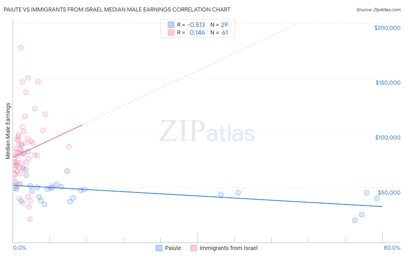 Paiute vs Immigrants from Israel Median Male Earnings