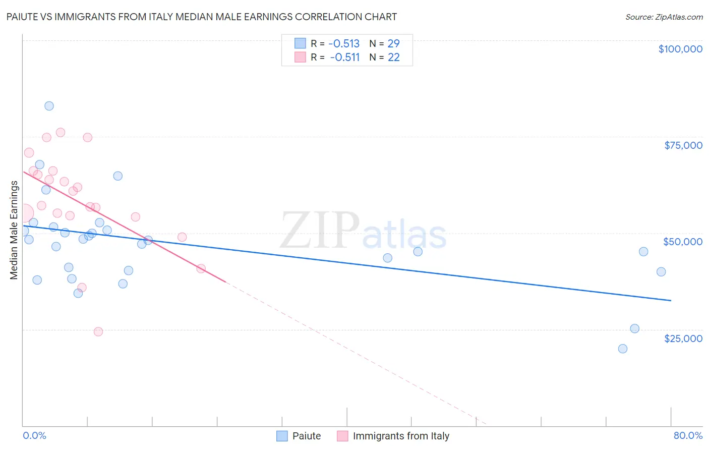Paiute vs Immigrants from Italy Median Male Earnings