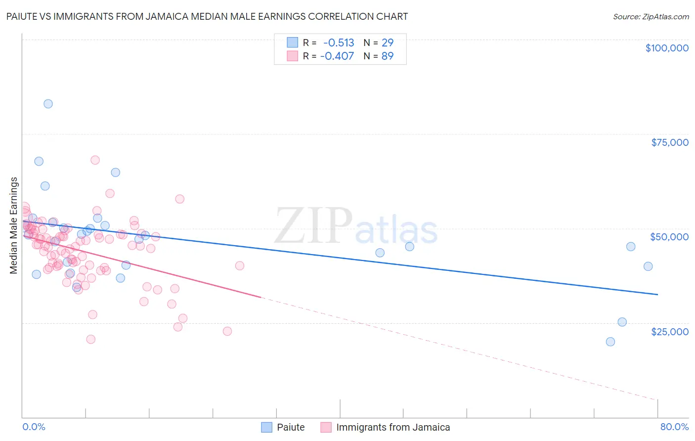 Paiute vs Immigrants from Jamaica Median Male Earnings