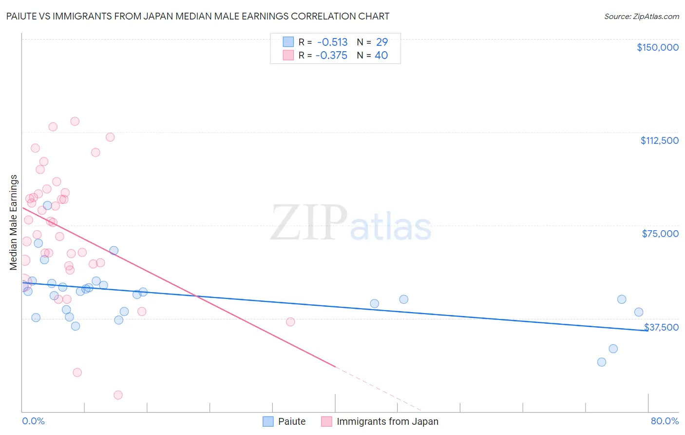 Paiute vs Immigrants from Japan Median Male Earnings