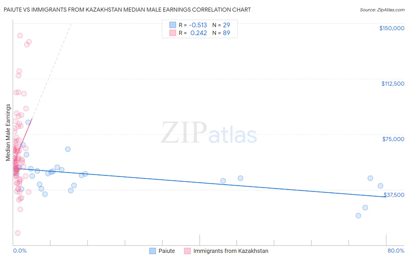 Paiute vs Immigrants from Kazakhstan Median Male Earnings