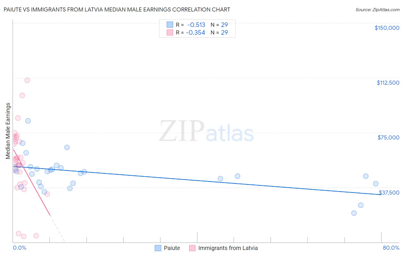 Paiute vs Immigrants from Latvia Median Male Earnings