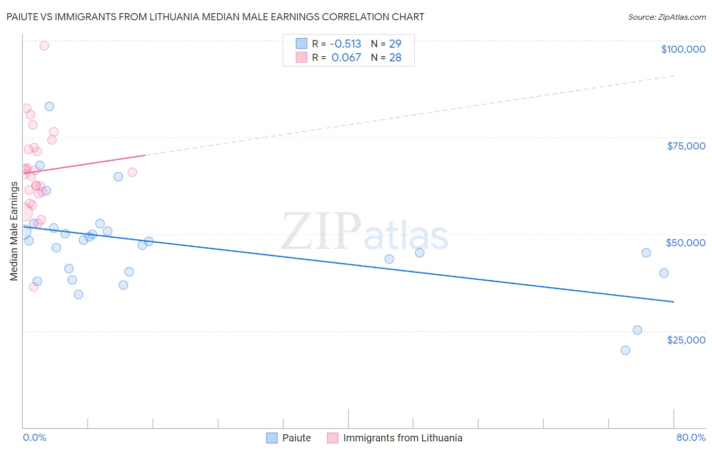 Paiute vs Immigrants from Lithuania Median Male Earnings