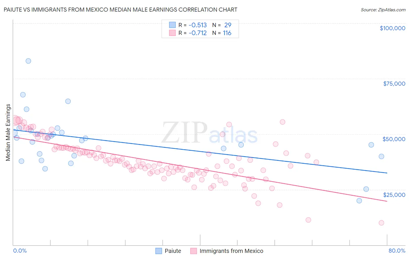 Paiute vs Immigrants from Mexico Median Male Earnings