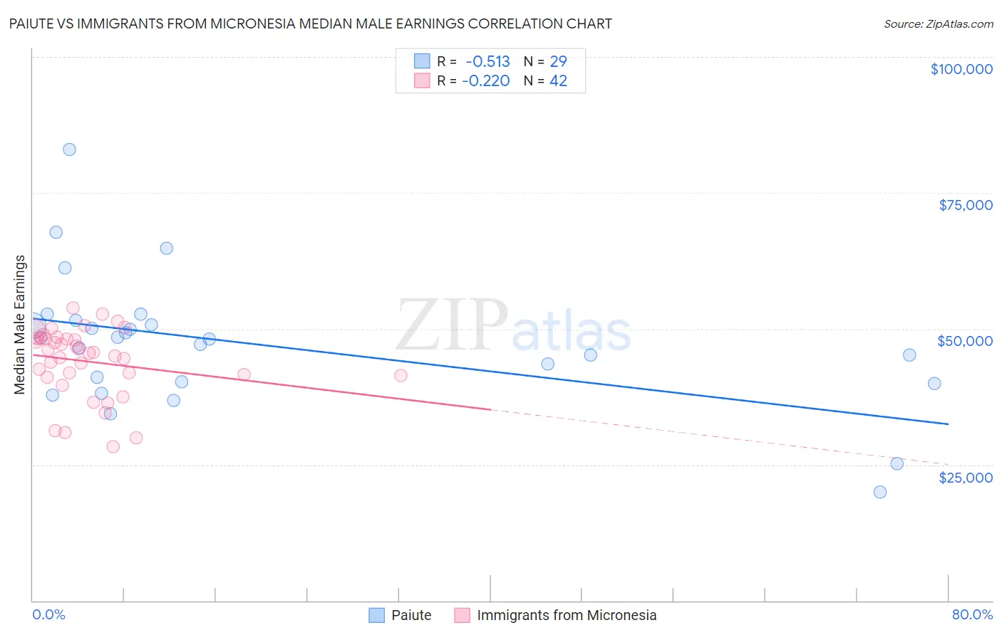 Paiute vs Immigrants from Micronesia Median Male Earnings