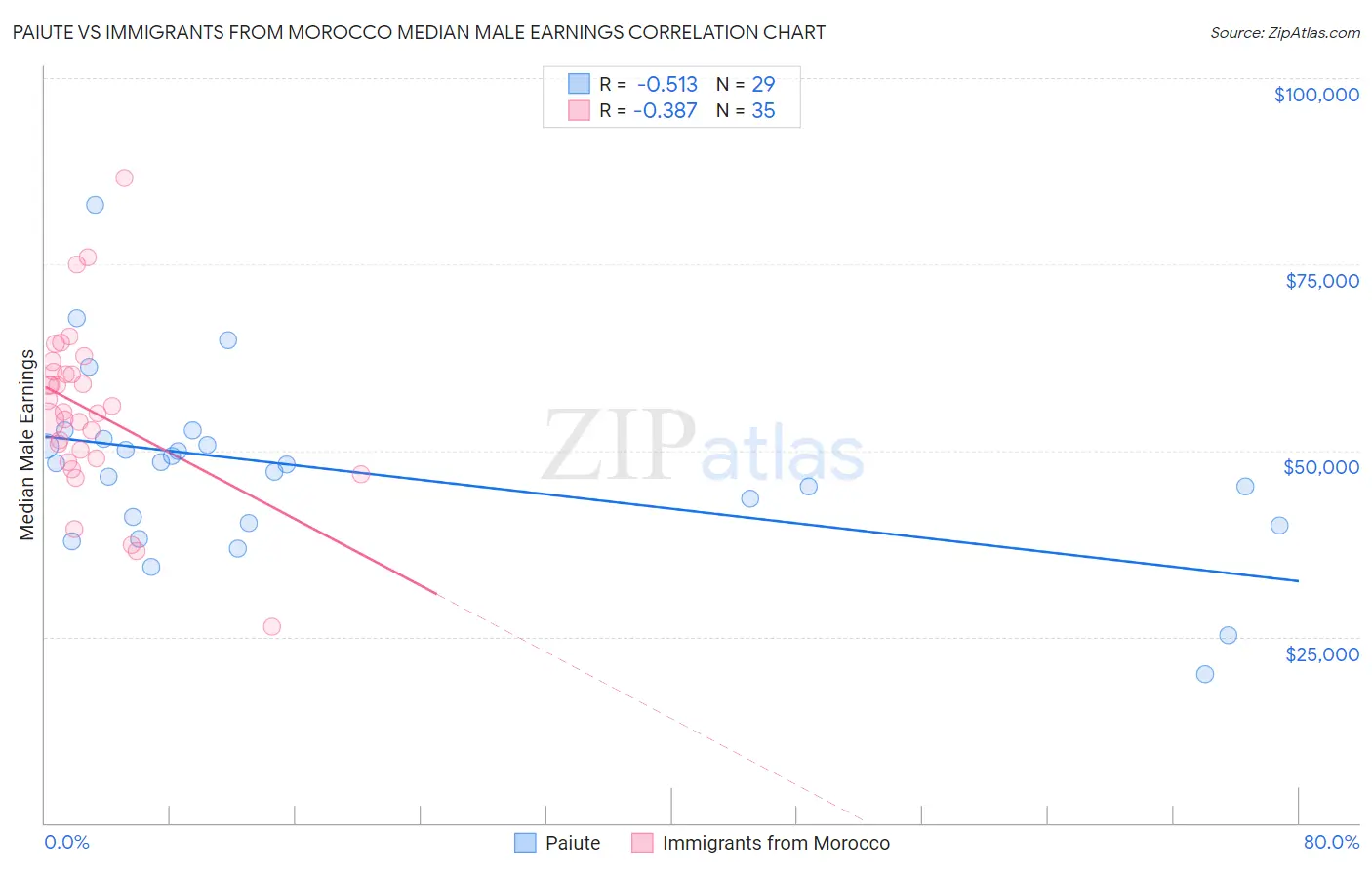 Paiute vs Immigrants from Morocco Median Male Earnings