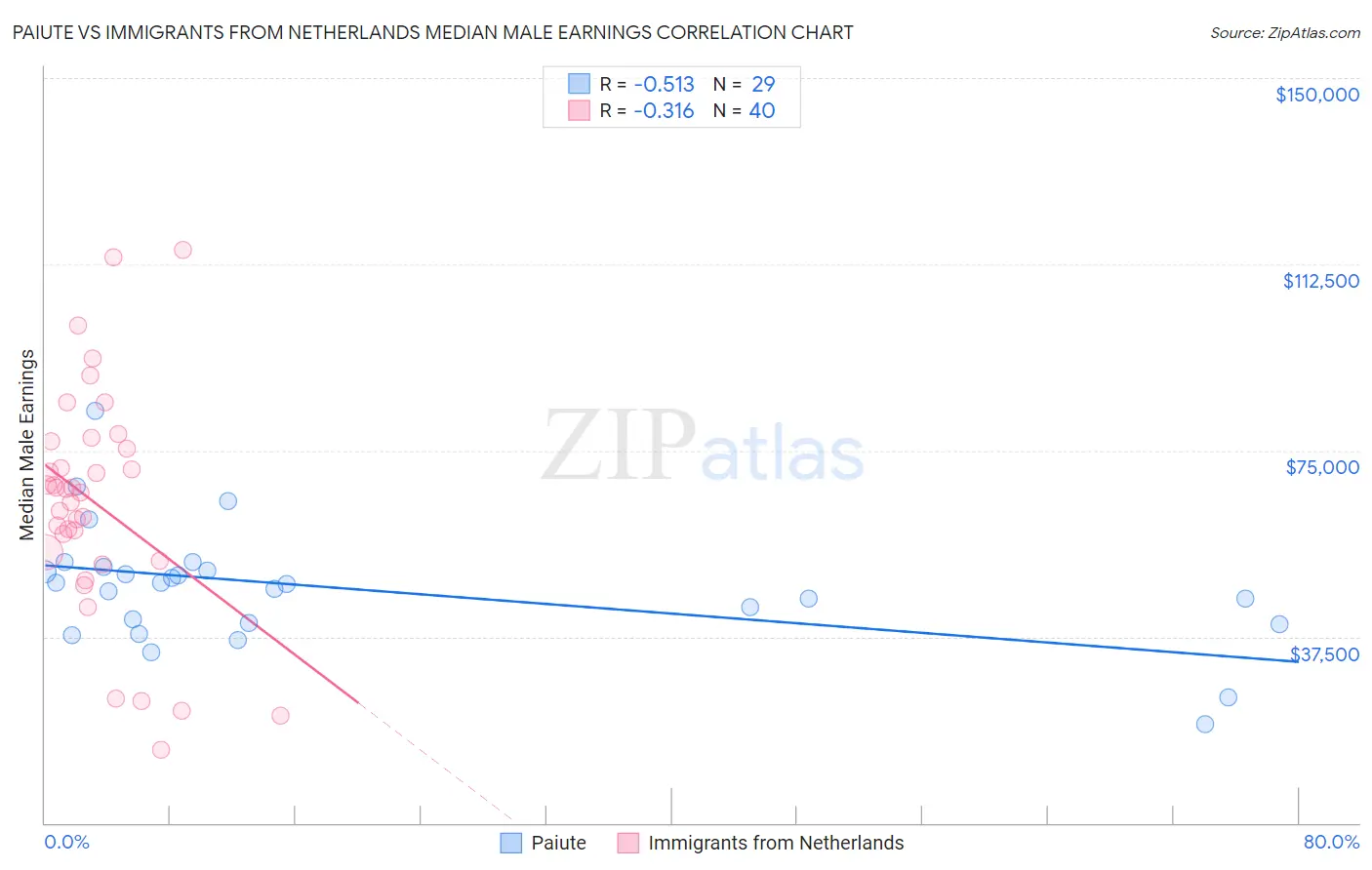 Paiute vs Immigrants from Netherlands Median Male Earnings