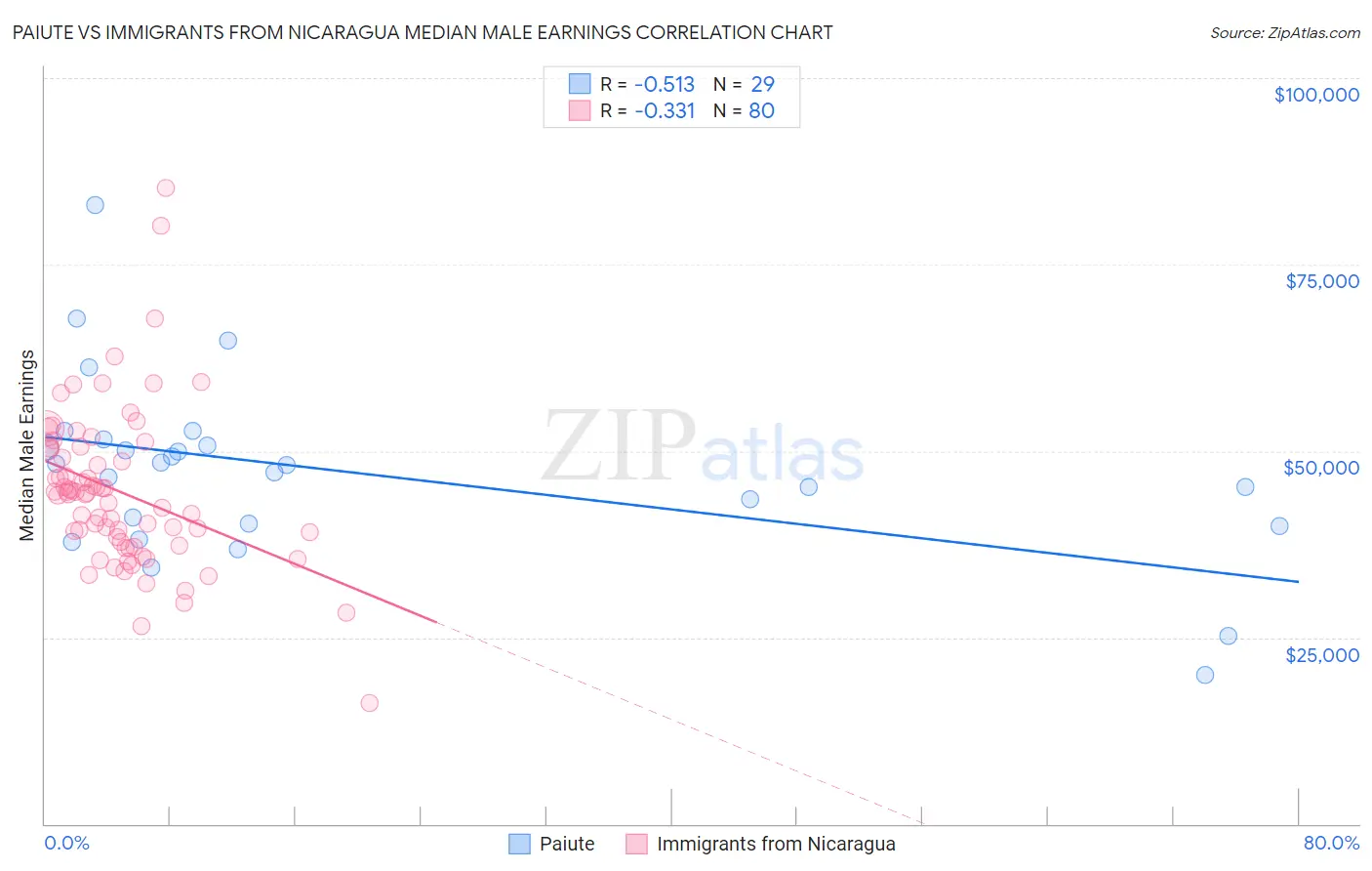 Paiute vs Immigrants from Nicaragua Median Male Earnings