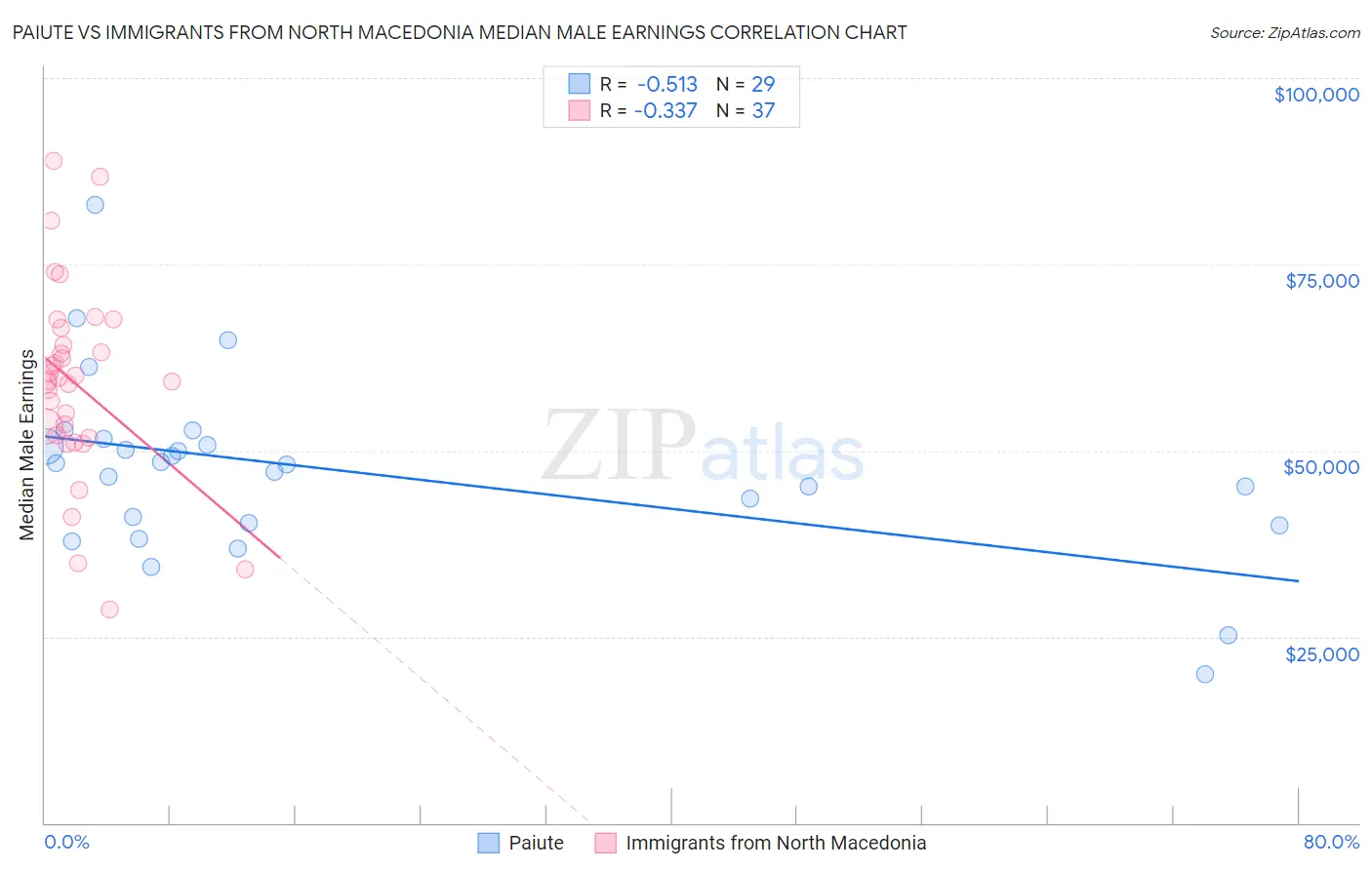 Paiute vs Immigrants from North Macedonia Median Male Earnings