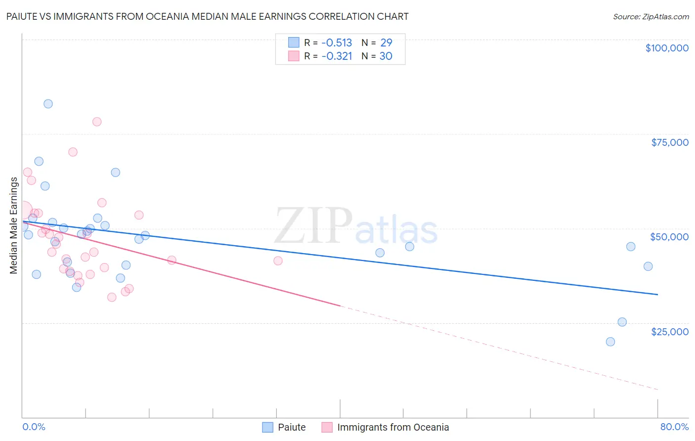 Paiute vs Immigrants from Oceania Median Male Earnings