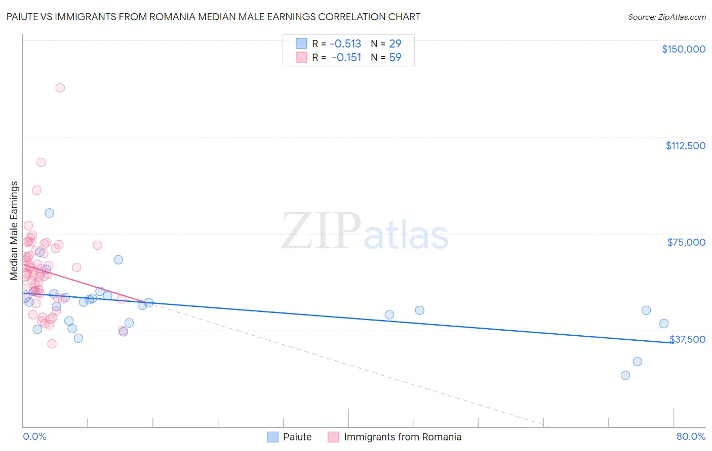 Paiute vs Immigrants from Romania Median Male Earnings
