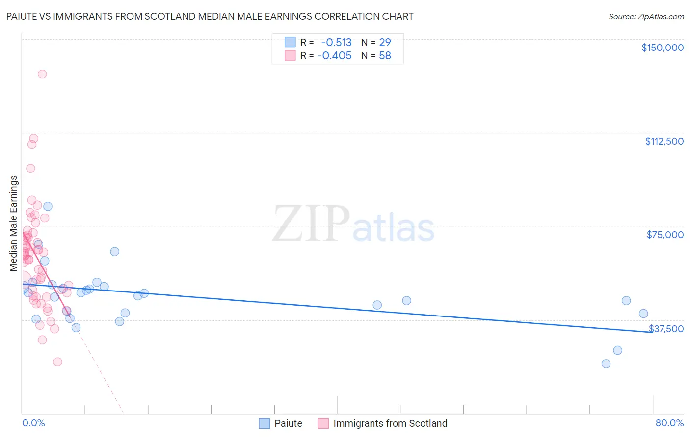 Paiute vs Immigrants from Scotland Median Male Earnings
