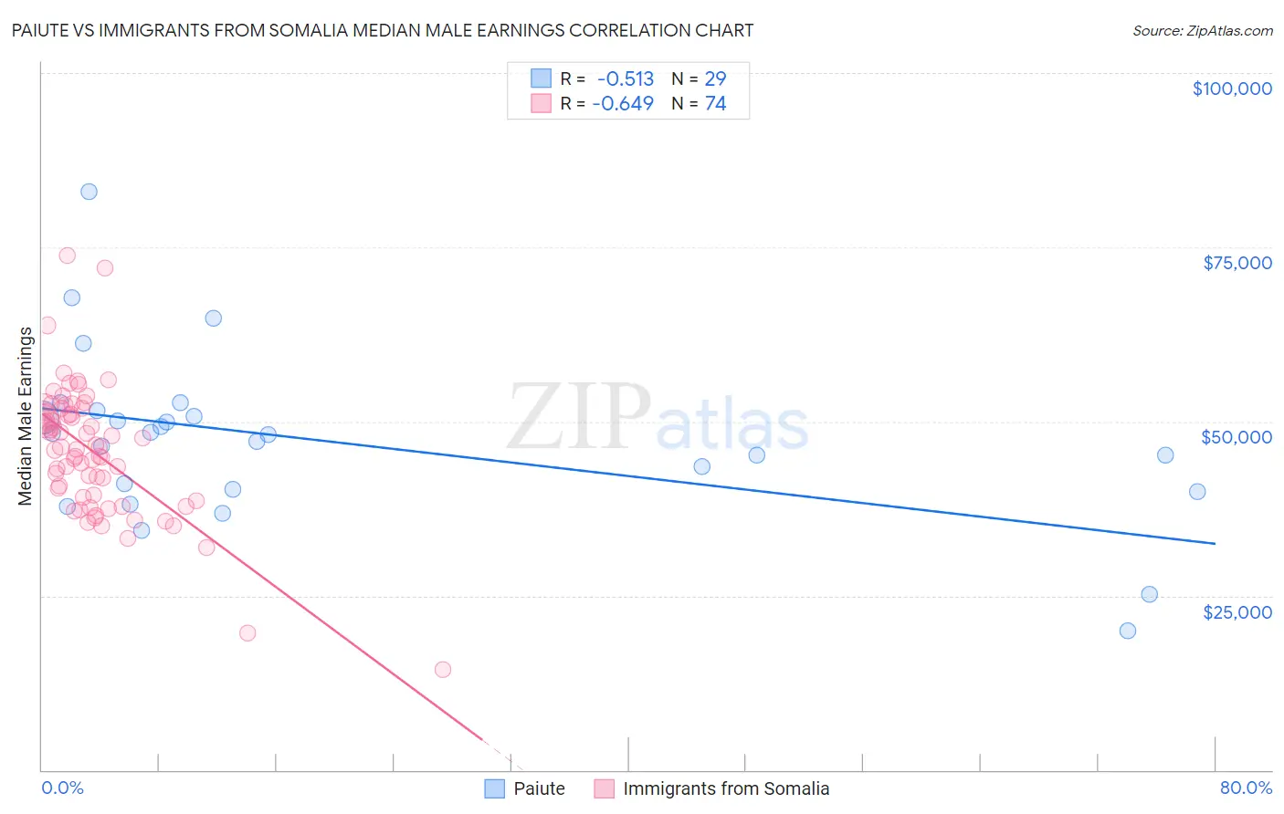 Paiute vs Immigrants from Somalia Median Male Earnings