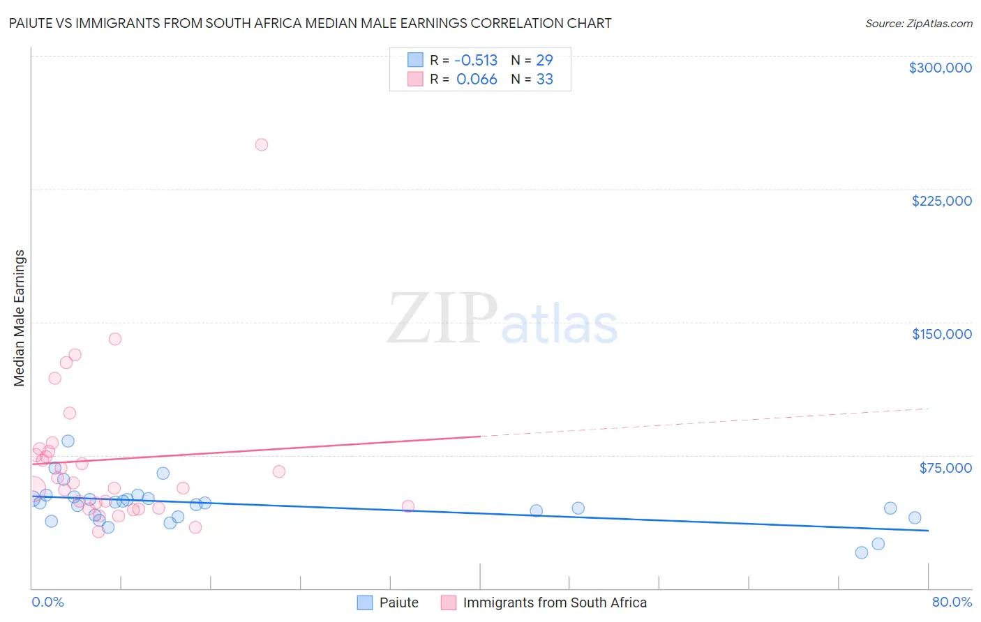Paiute vs Immigrants from South Africa Median Male Earnings
