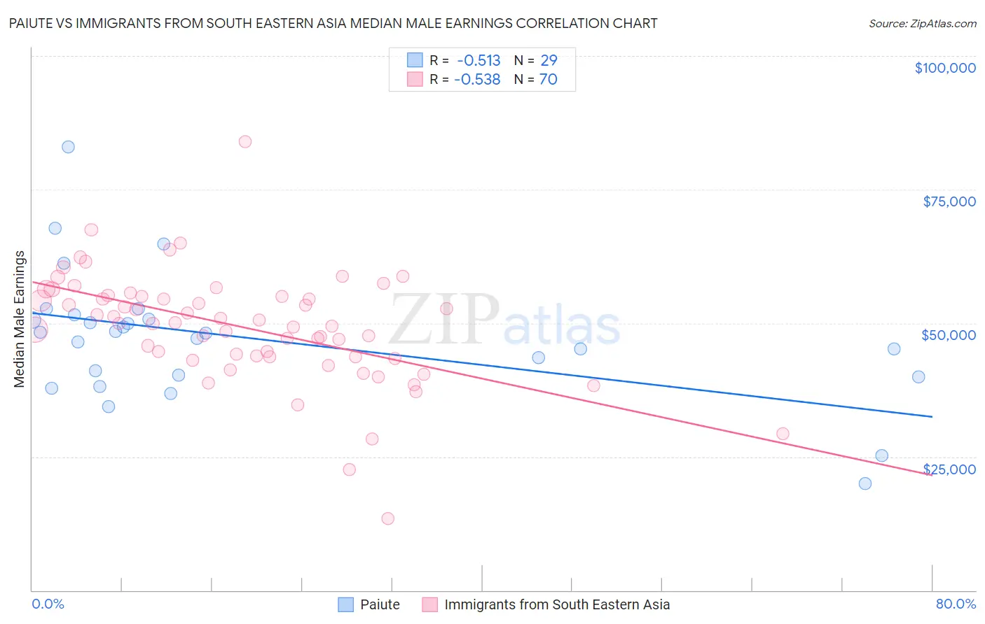 Paiute vs Immigrants from South Eastern Asia Median Male Earnings
