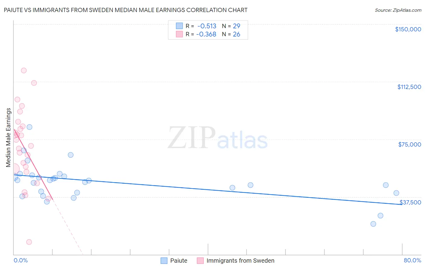 Paiute vs Immigrants from Sweden Median Male Earnings