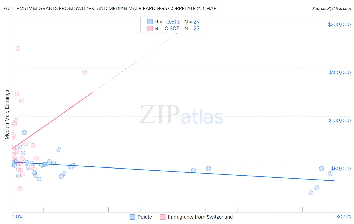 Paiute vs Immigrants from Switzerland Median Male Earnings