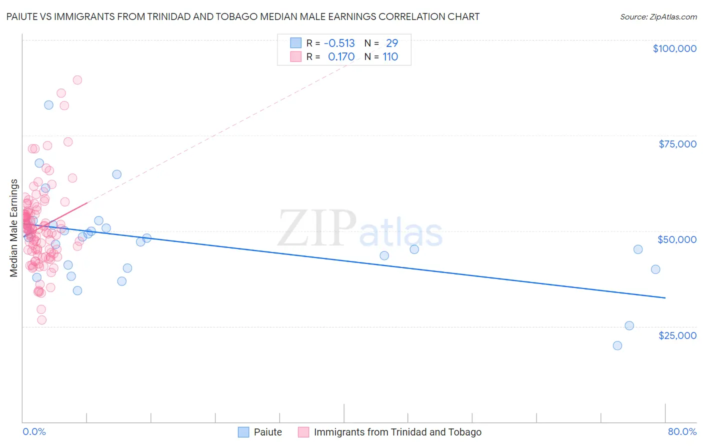 Paiute vs Immigrants from Trinidad and Tobago Median Male Earnings