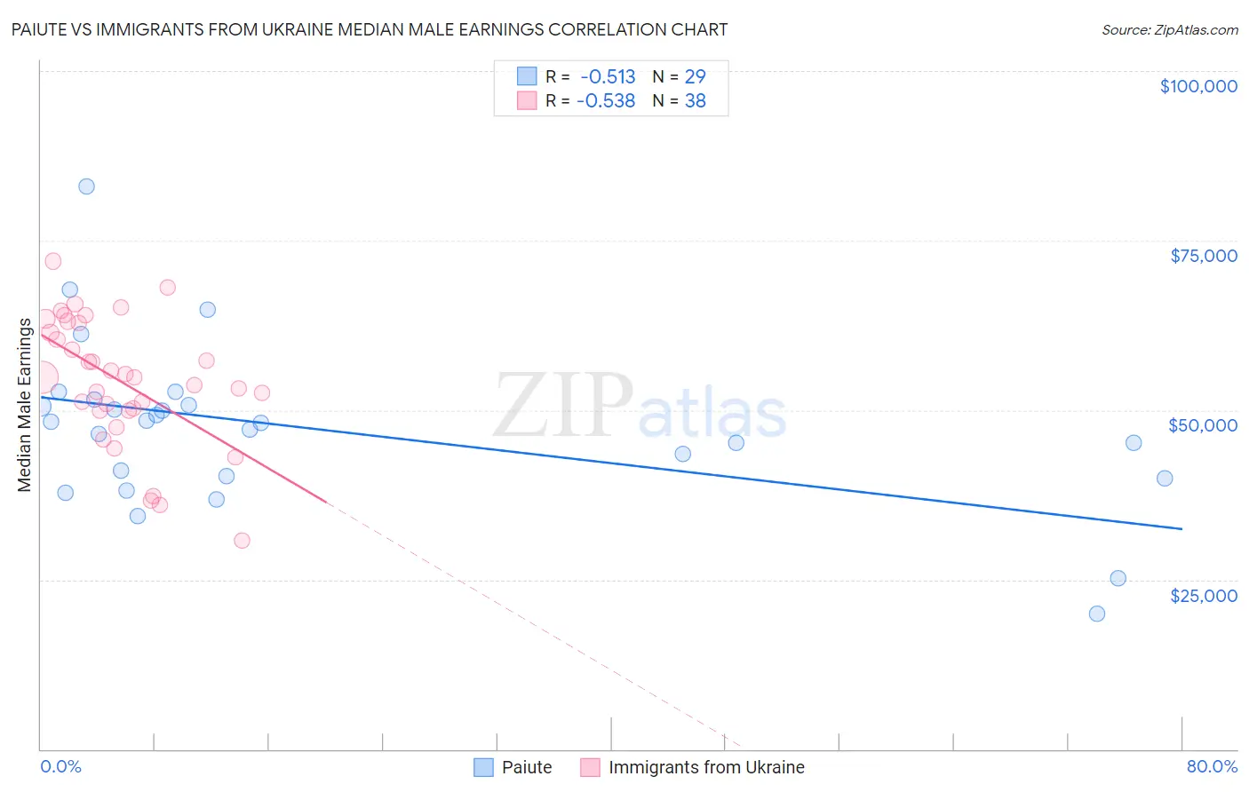 Paiute vs Immigrants from Ukraine Median Male Earnings
