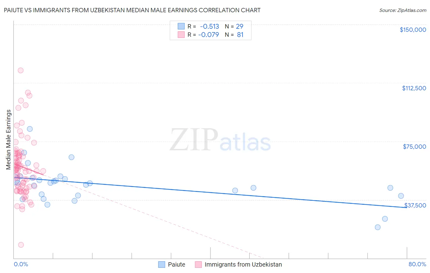Paiute vs Immigrants from Uzbekistan Median Male Earnings