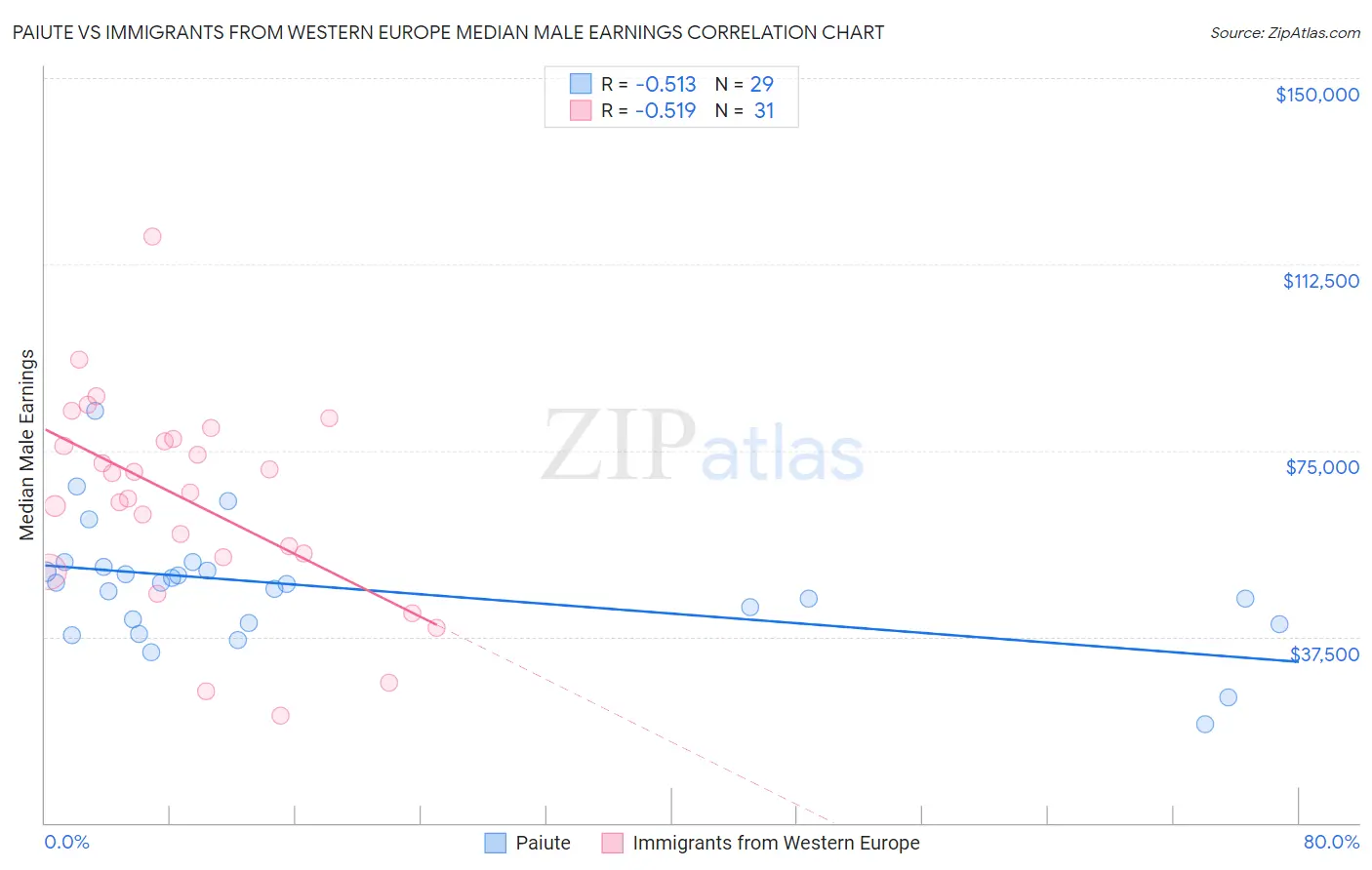 Paiute vs Immigrants from Western Europe Median Male Earnings