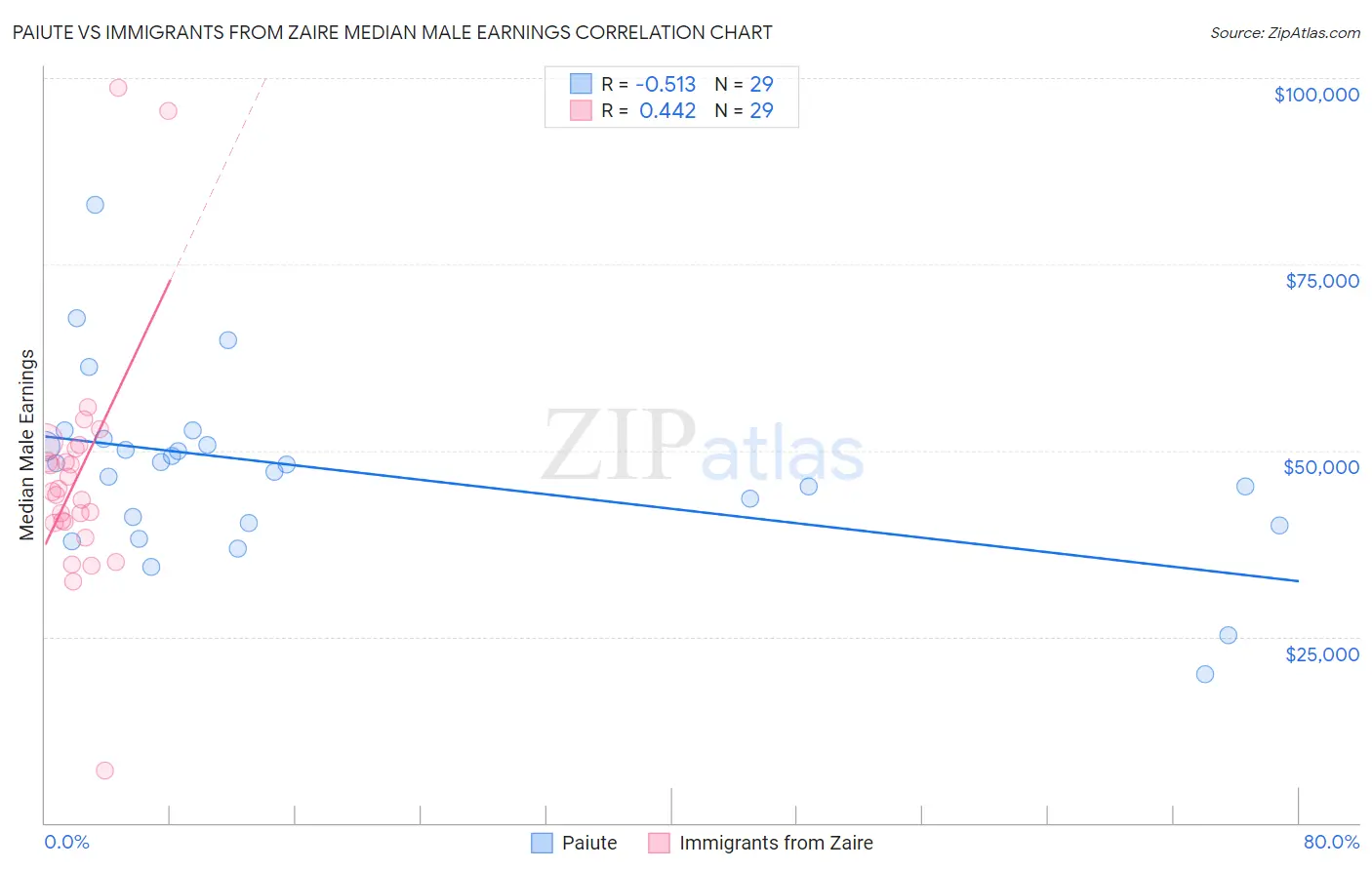 Paiute vs Immigrants from Zaire Median Male Earnings