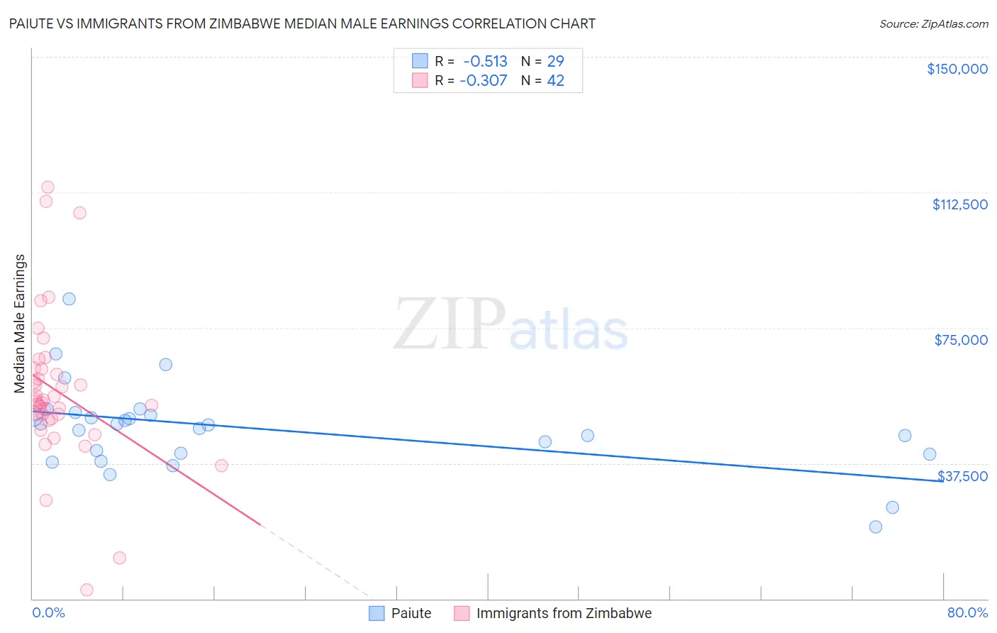 Paiute vs Immigrants from Zimbabwe Median Male Earnings