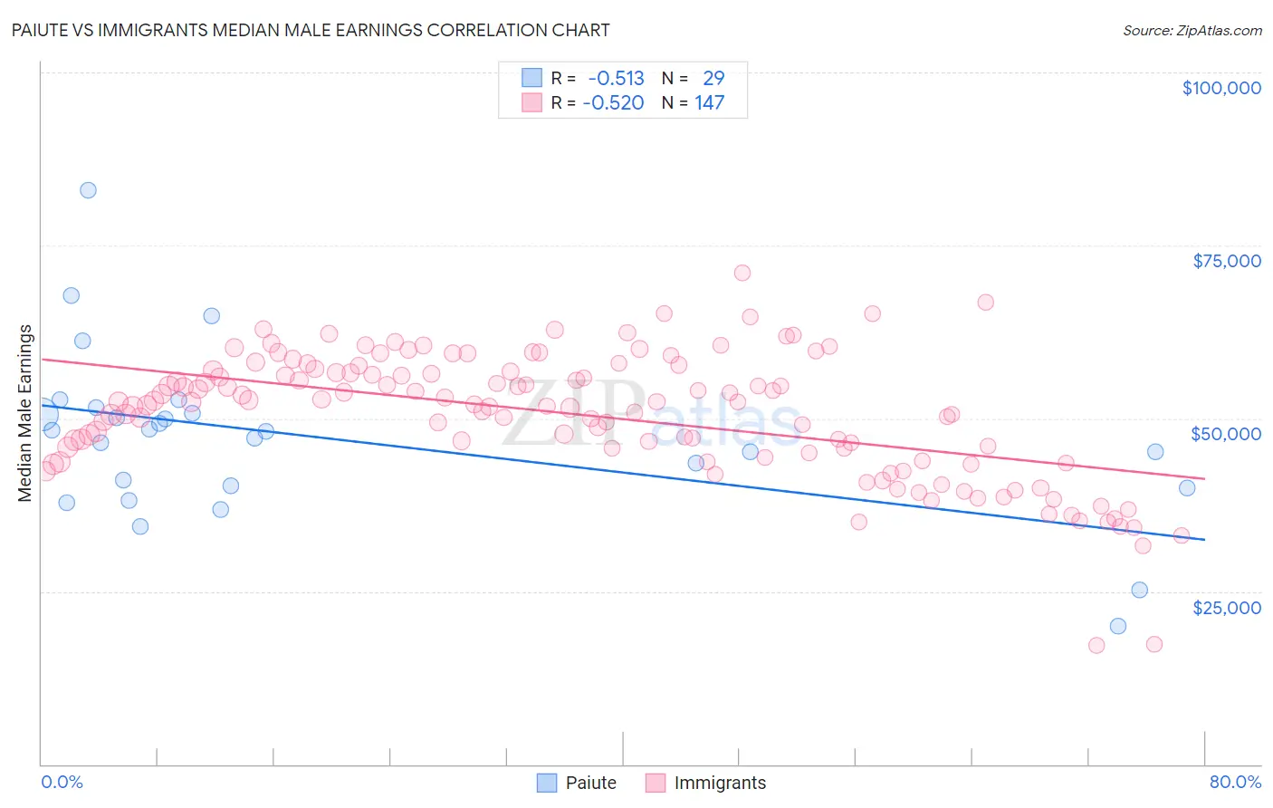 Paiute vs Immigrants Median Male Earnings