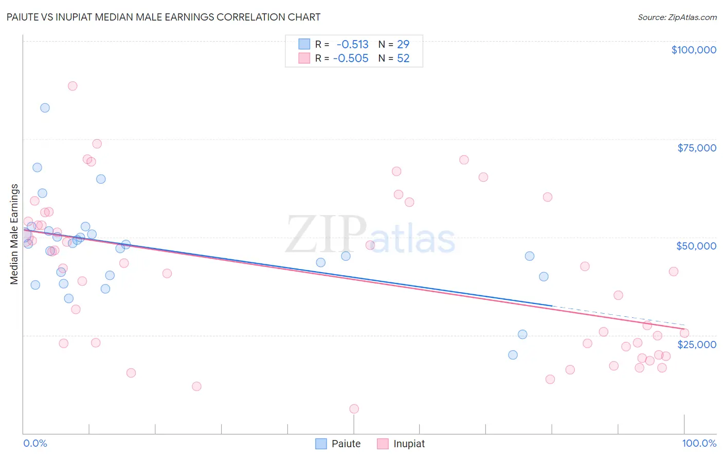 Paiute vs Inupiat Median Male Earnings