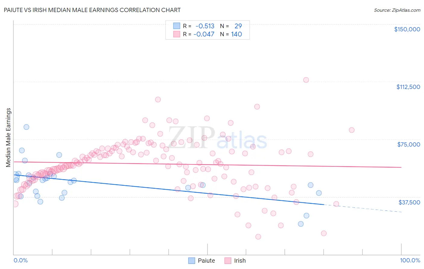 Paiute vs Irish Median Male Earnings