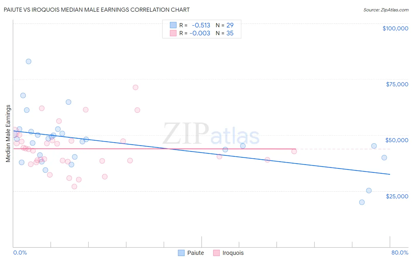 Paiute vs Iroquois Median Male Earnings