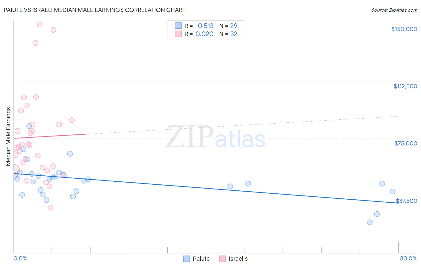 Paiute vs Israeli Median Male Earnings