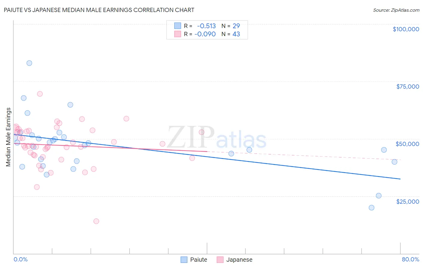 Paiute vs Japanese Median Male Earnings