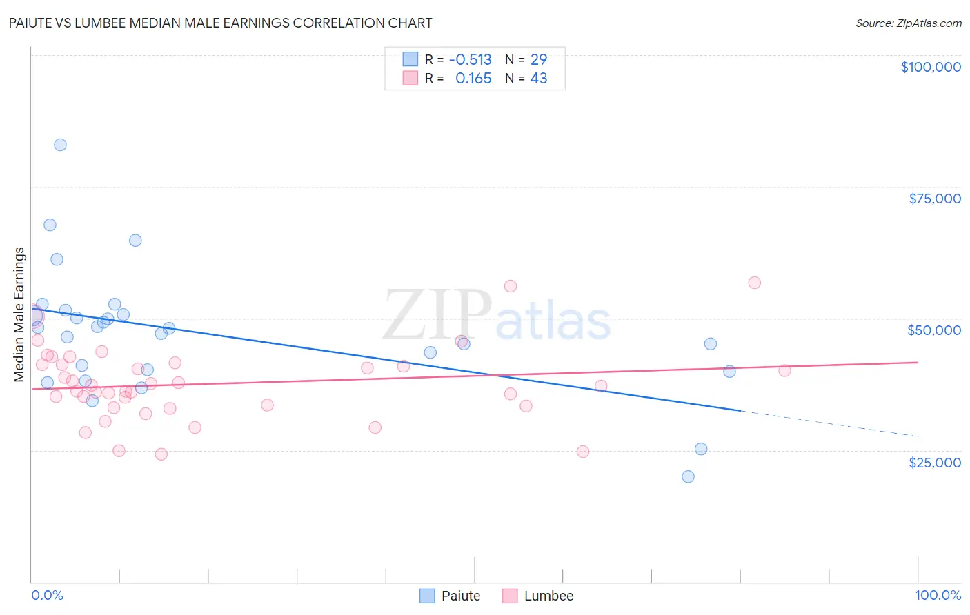 Paiute vs Lumbee Median Male Earnings