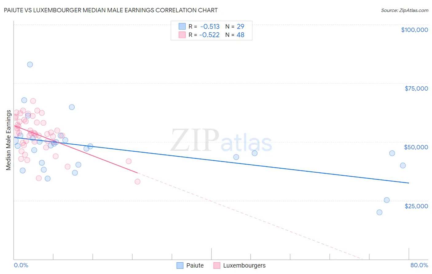 Paiute vs Luxembourger Median Male Earnings