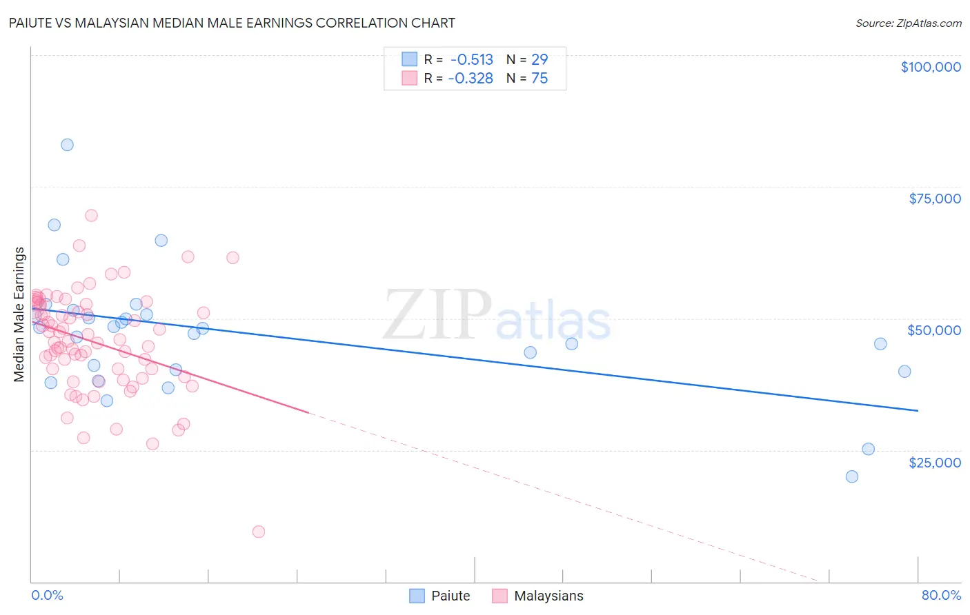 Paiute vs Malaysian Median Male Earnings