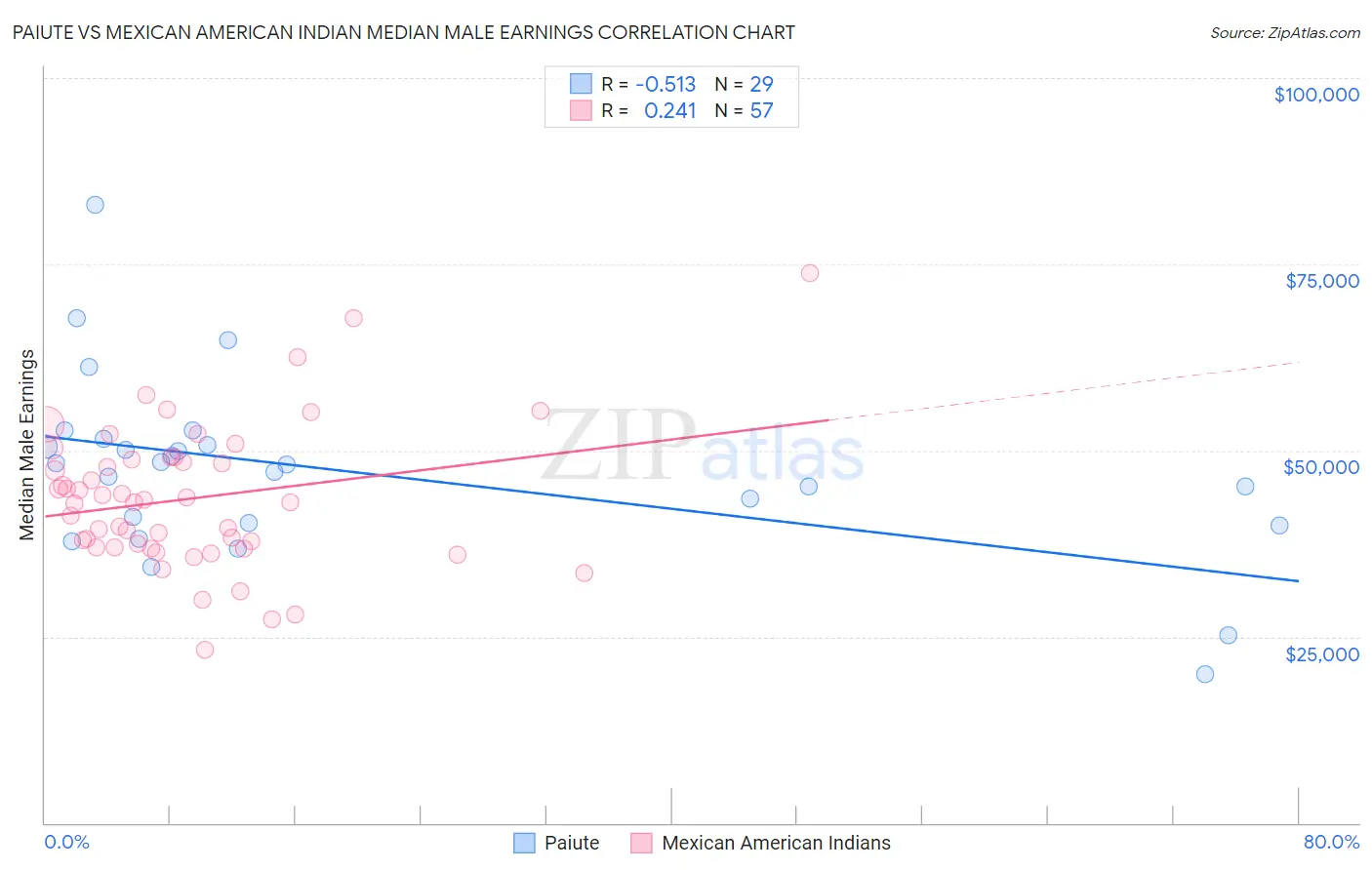Paiute vs Mexican American Indian Median Male Earnings