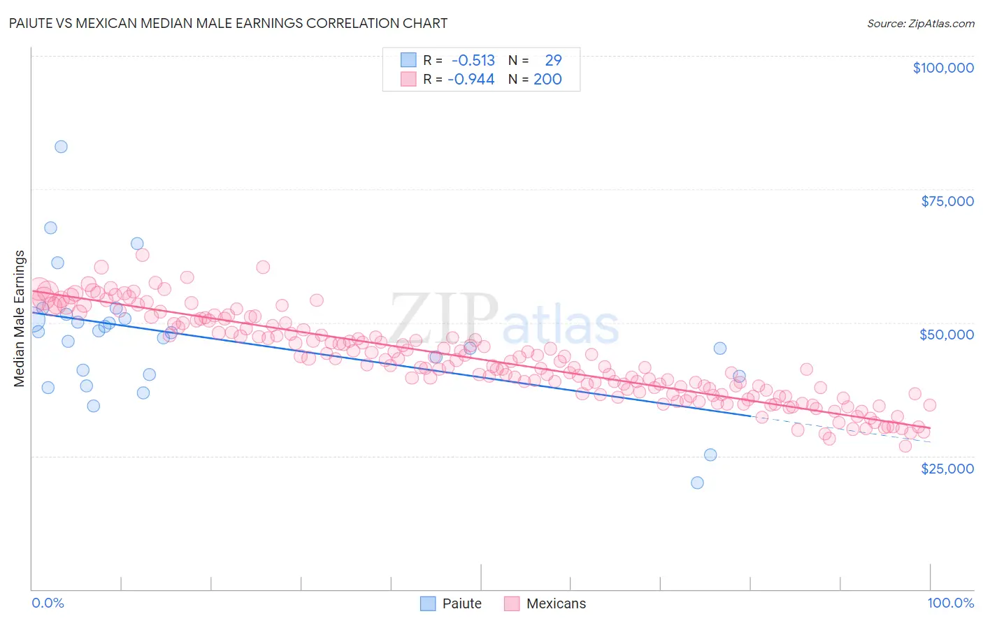 Paiute vs Mexican Median Male Earnings