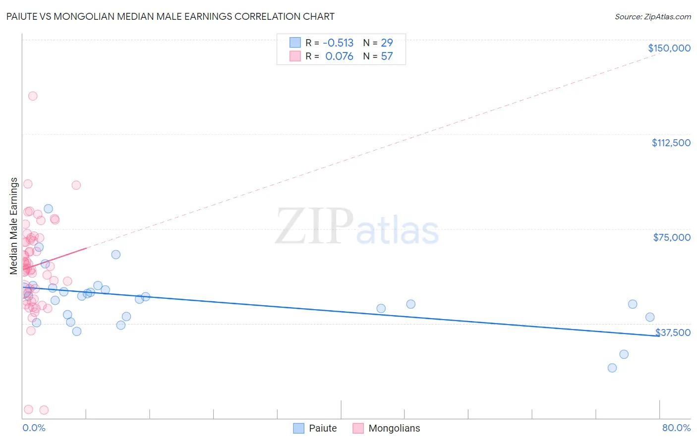 Paiute vs Mongolian Median Male Earnings