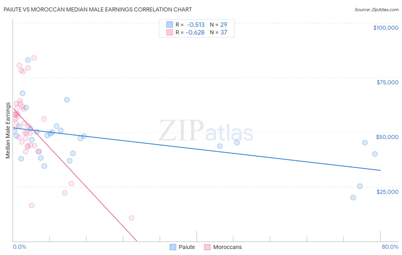 Paiute vs Moroccan Median Male Earnings