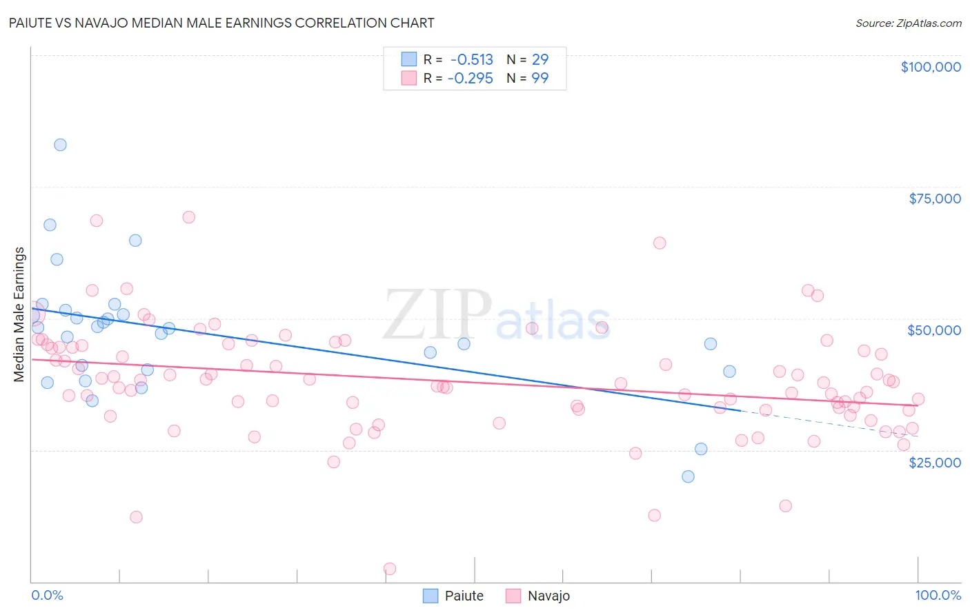Paiute vs Navajo Median Male Earnings