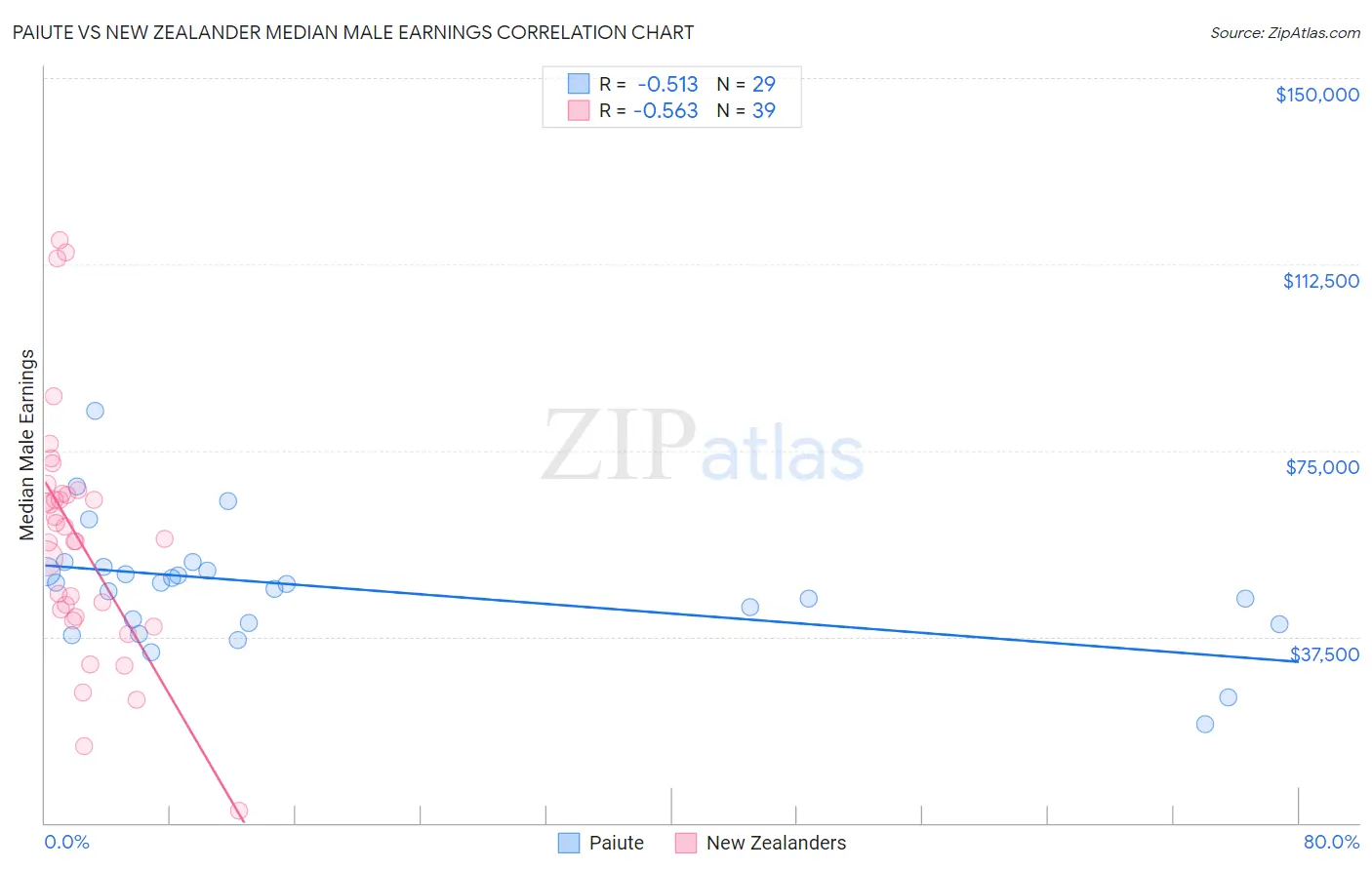 Paiute vs New Zealander Median Male Earnings