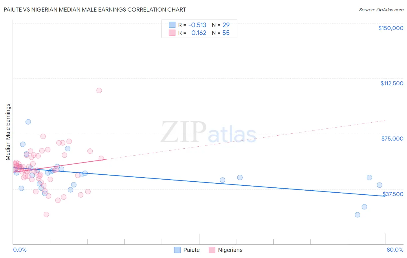 Paiute vs Nigerian Median Male Earnings