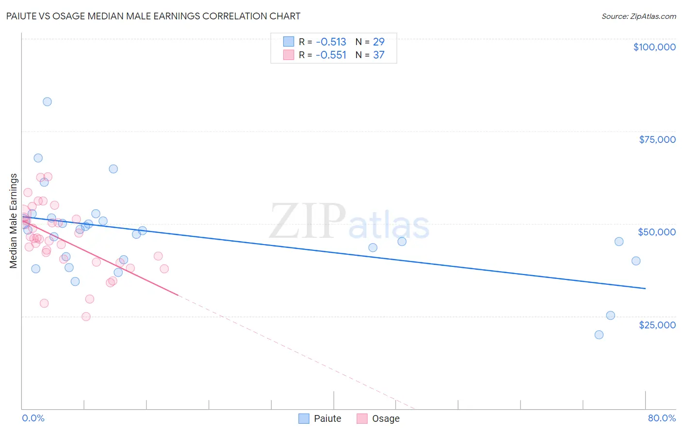 Paiute vs Osage Median Male Earnings