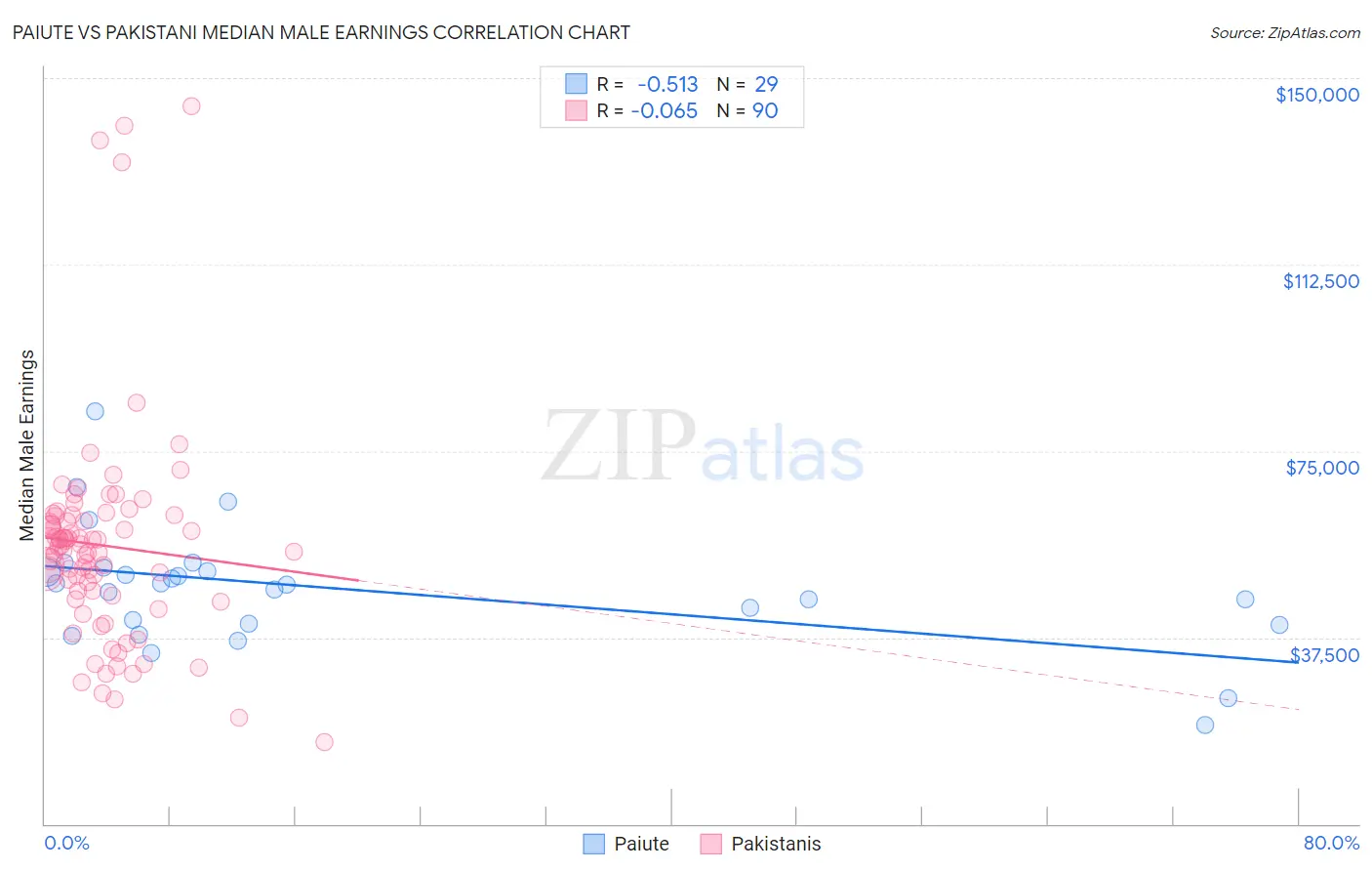 Paiute vs Pakistani Median Male Earnings