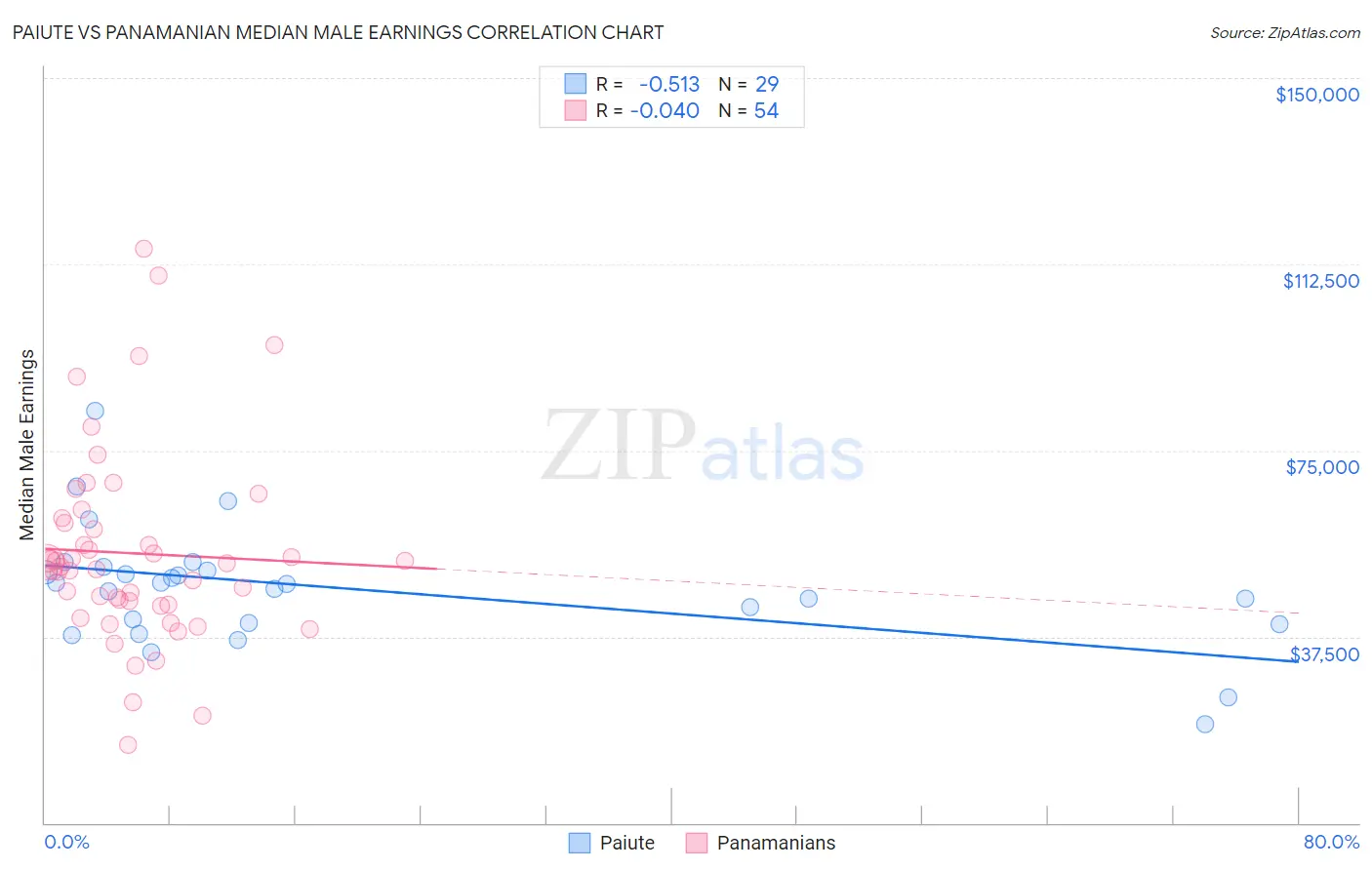 Paiute vs Panamanian Median Male Earnings