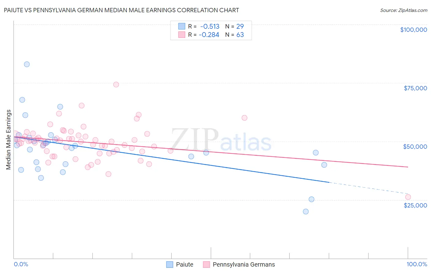 Paiute vs Pennsylvania German Median Male Earnings