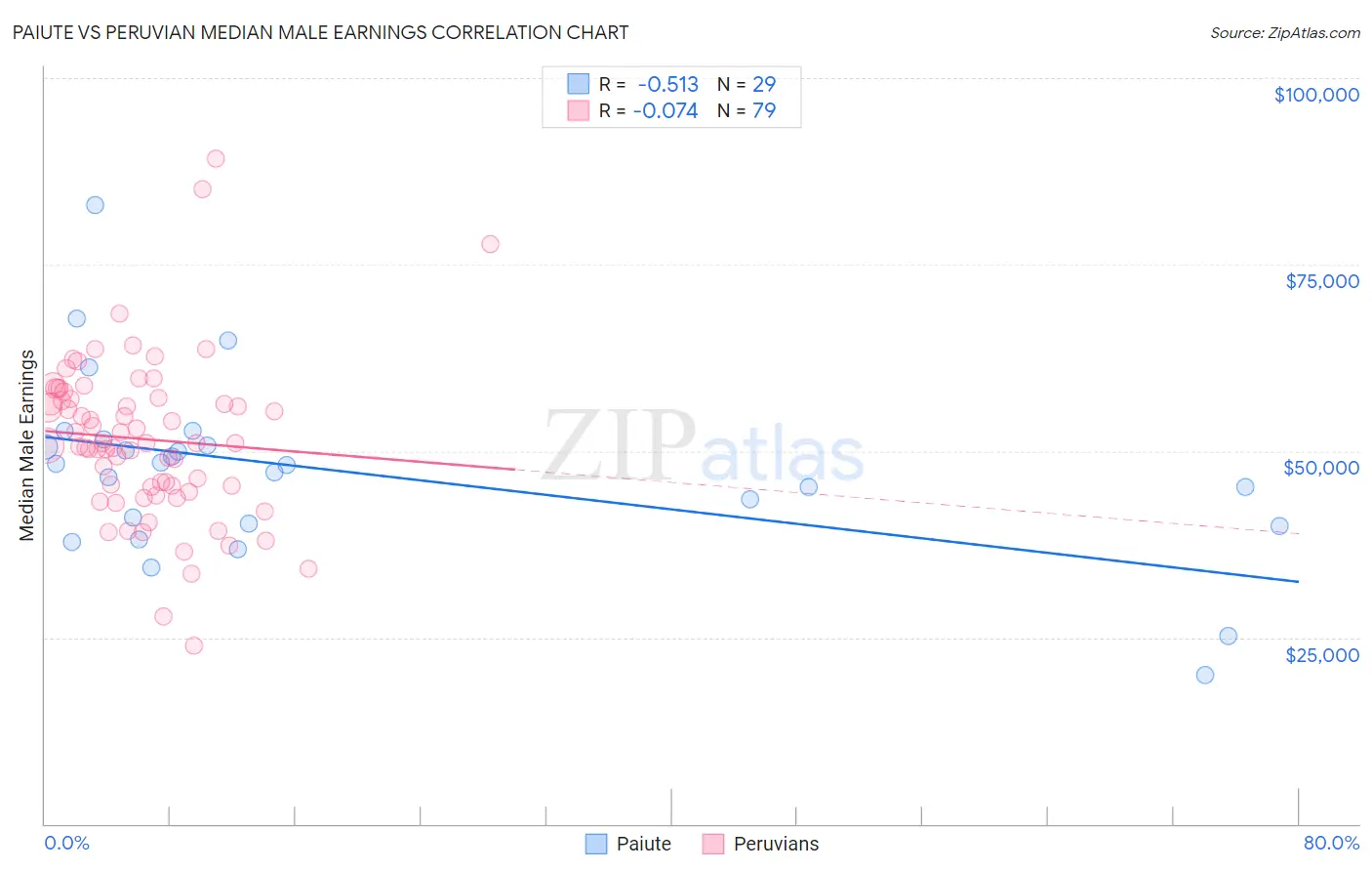 Paiute vs Peruvian Median Male Earnings