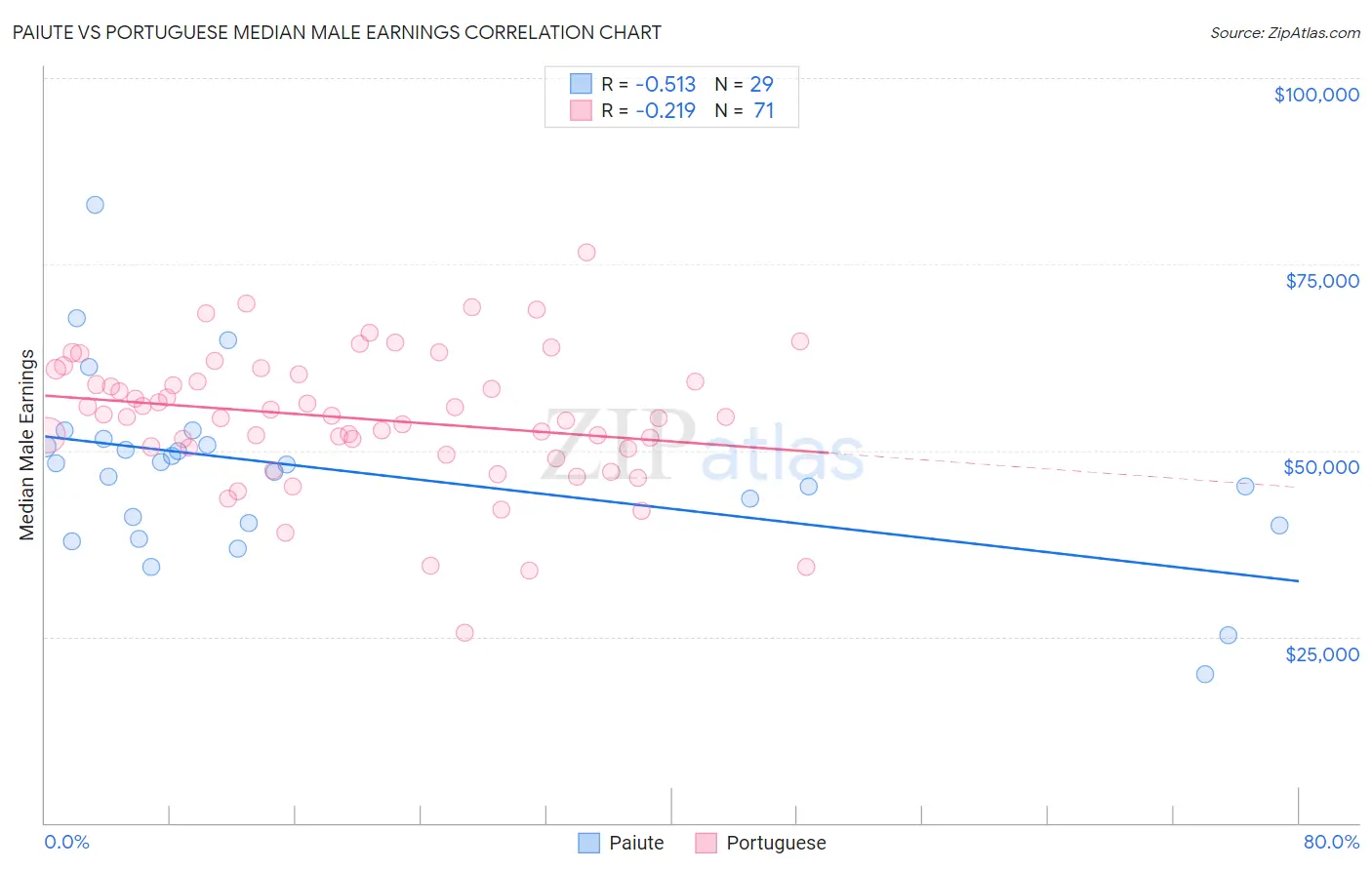 Paiute vs Portuguese Median Male Earnings